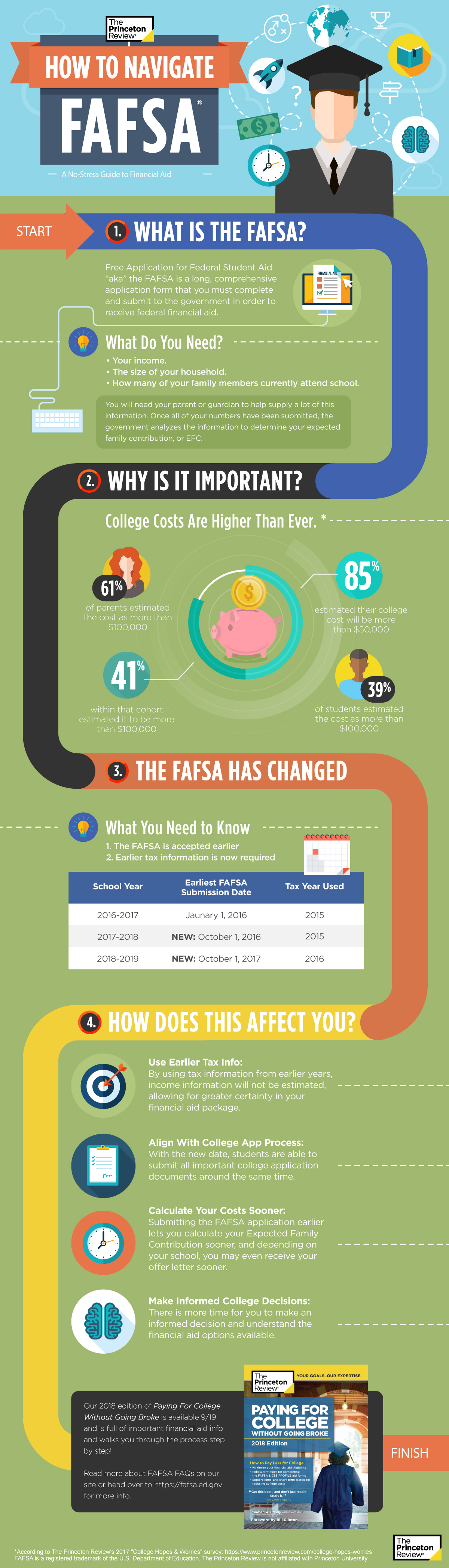 How To Navigate the FAFSA Infographic